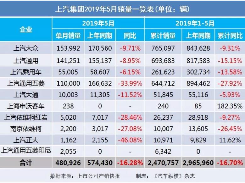 5月汽車銷量快報：集體大跌哀鴻遍野！上汽/東風/長安/吉利/長城統(tǒng)統(tǒng)扛不住了