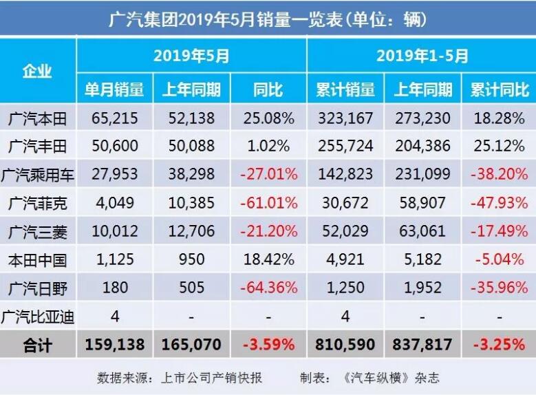 5月汽車銷量快報：集體大跌哀鴻遍野！上汽/東風/長安/吉利/長城統(tǒng)統(tǒng)扛不住了