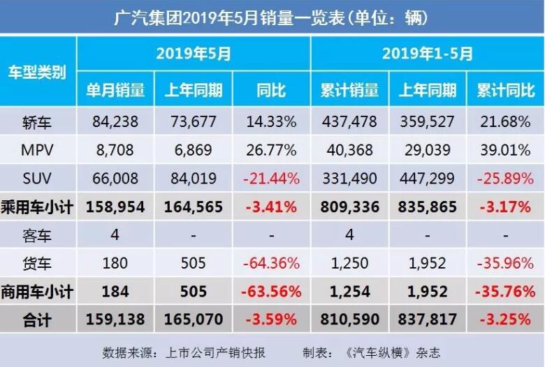 5月汽車銷量快報：集體大跌哀鴻遍野！上汽/東風/長安/吉利/長城統(tǒng)統(tǒng)扛不住了