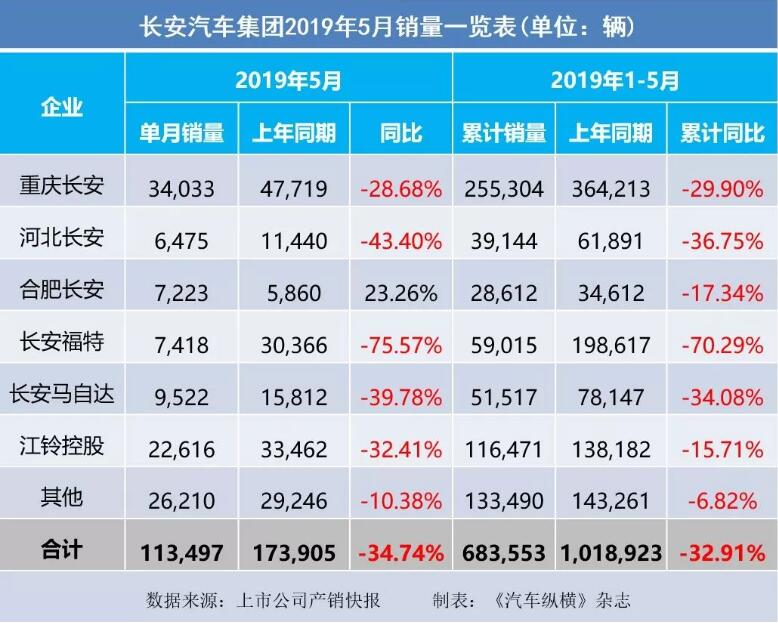 5月汽車銷量快報：集體大跌哀鴻遍野！上汽/東風/長安/吉利/長城統(tǒng)統(tǒng)扛不住了