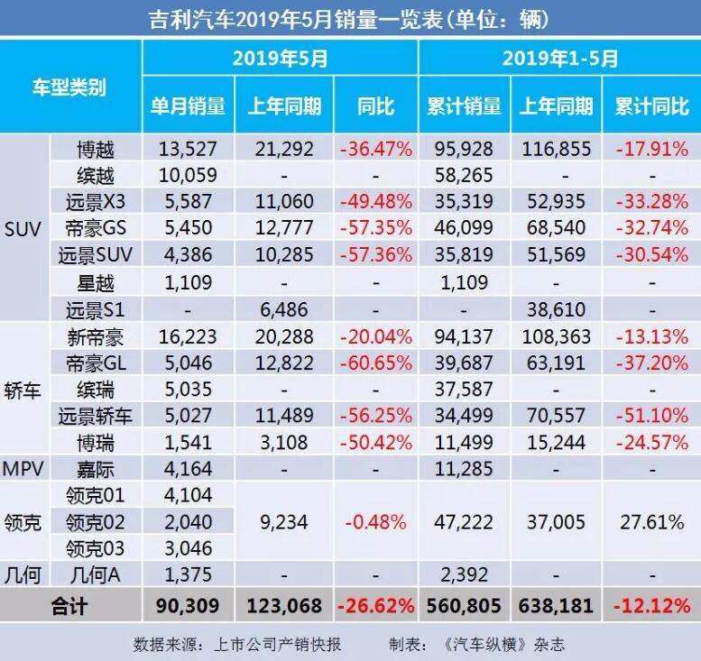 5月汽車銷量快報：集體大跌哀鴻遍野！上汽/東風/長安/吉利/長城統(tǒng)統(tǒng)扛不住了