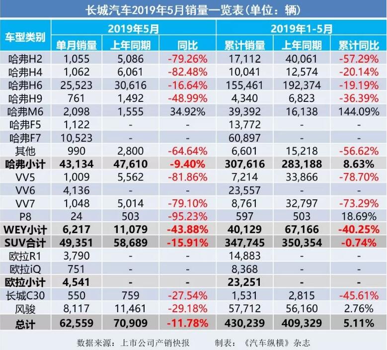 5月汽車銷量快報：集體大跌哀鴻遍野！上汽/東風/長安/吉利/長城統(tǒng)統(tǒng)扛不住了