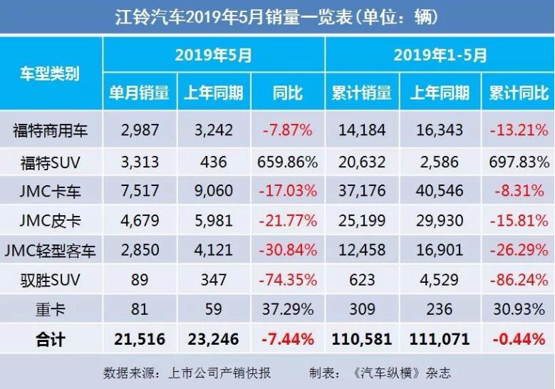 5月汽車銷量快報：集體大跌哀鴻遍野！上汽/東風/長安/吉利/長城統(tǒng)統(tǒng)扛不住了